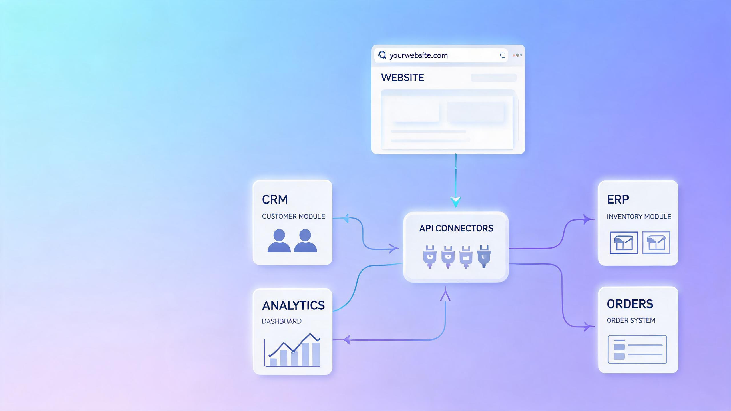官网要接入第三方系统吗?官网与CRM、ERP、ERP打通的价值